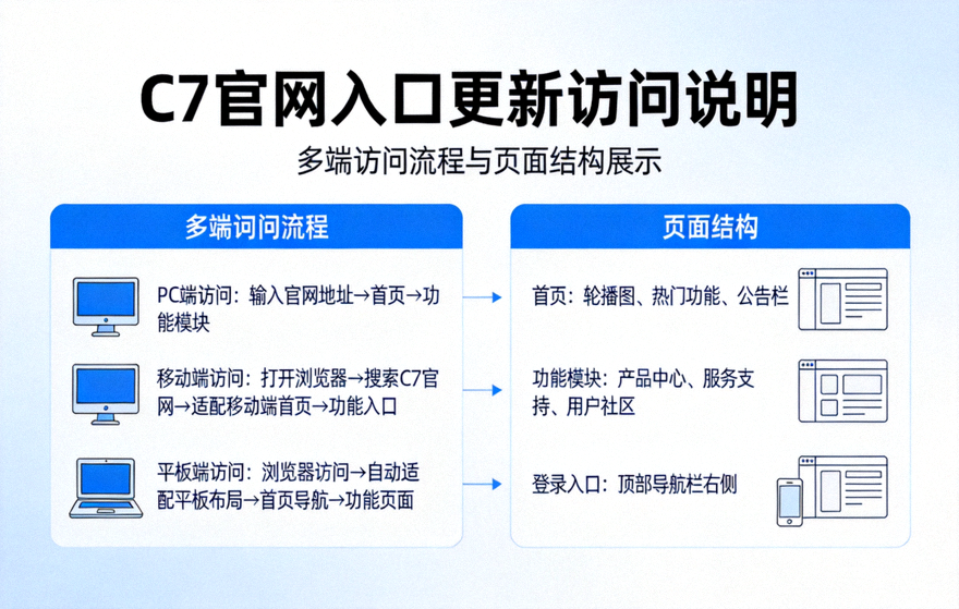C7官网入口更新访问说明示意图 - C7官方网站多端访问流程与页面结构展示图